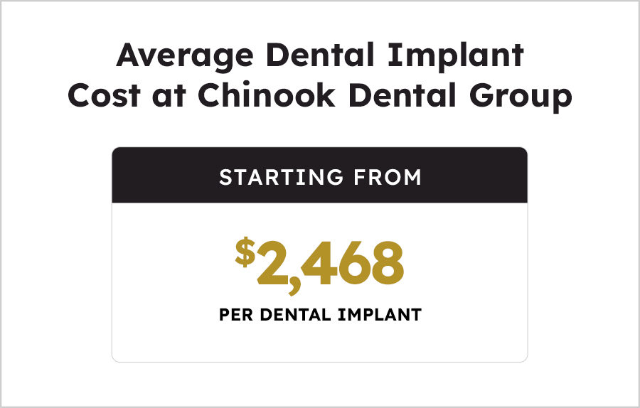 Average Dental Implant Cost at Chinook Dental Group