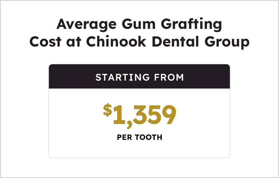 Average Gum Grafting Cost at Chinook Dental Group